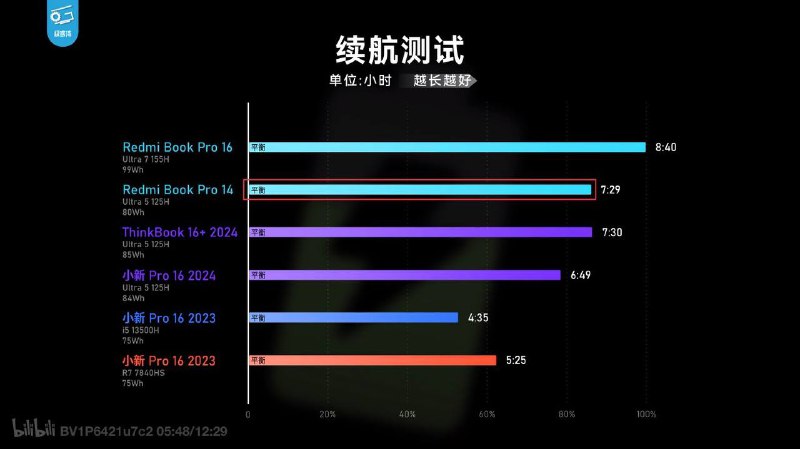 Redmi Book Pro上手体验：续航真的强！小新Pro 2024酷睿版全系列续航被RedmiBook Pro 2024吊打