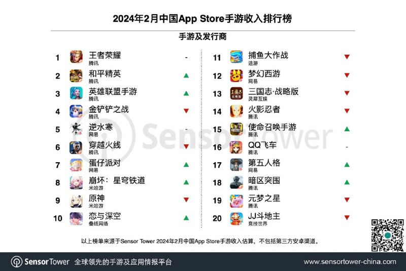 Sensor Tower：2 月中国手游厂商吸金 20.3 亿美元Sensor Tower 发布了最新的研究报告，显示中国手游厂商 2 月总收入比 1 月份提升了 3.6%