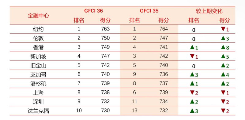 全球金融中心最新排名：香港反超新加坡，深圳重返前十中国金融中心的整体排名有所下降，但分项排名表现良好