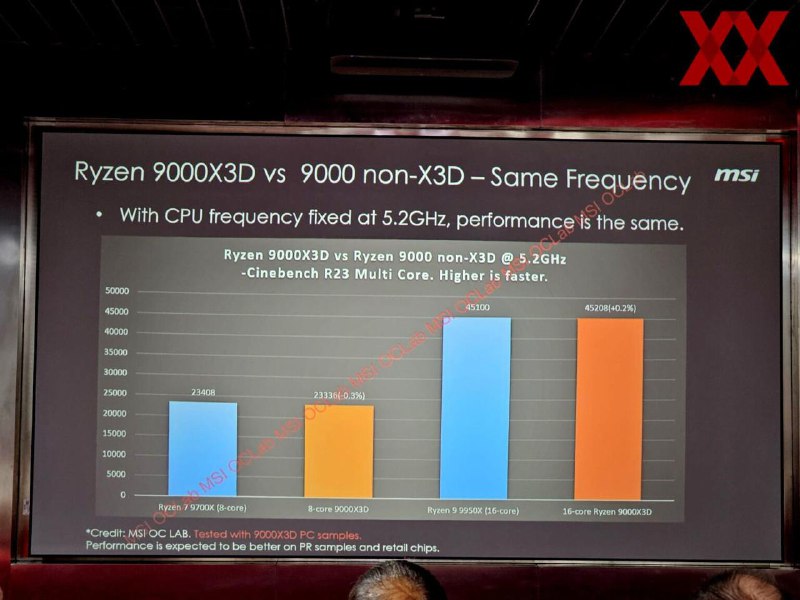 泄露消息：AMD 的 Ryzen 9000X3D 芯片似乎并没有什么突破性进展如果你对 Ryzen 9000 感到失望，X3D 可能也帮不上什么忙有人搞砸了——现在 AMD 尚未发布的 Ryzen 9000X3D 台式机处理器被部分曝光了