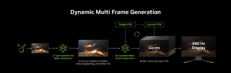 英伟达发布NVIDIA DLSS 4.5：第二代 Transformer 模型增强超分辨率以及 6 倍动态多帧生成英伟达表示，DLSS 4.5 的第二代 Transformer 超分辨率技术已支持超过 400 款游戏