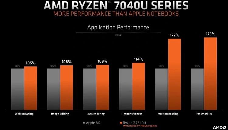 AMD 正式发布 Ryzen 7840U，声称它可以击败 Apple M2，但没有提供实质性的证据🗒 标签: #AMD #Ryzen📢 频道: @GodlyNews1🤖 投稿: @Godlynewsbot