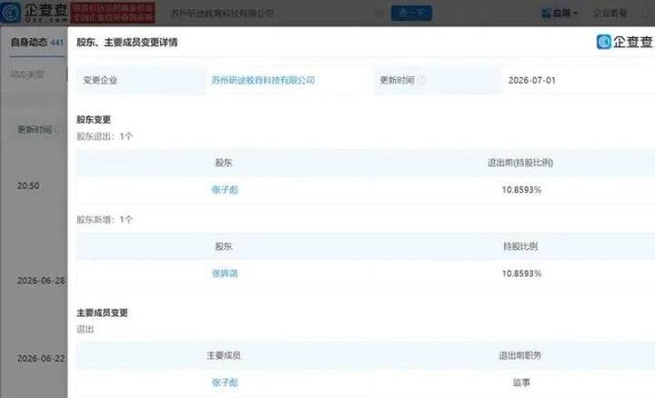 张雪峰公司股份，由其11岁女儿张姩菡接手据扬子晚报消息，企查查APP显示，近日，苏州研途教育科技有限公司发生工商变更，张雪峰（张子彪）退出，退出前任公司监事并持股约10.86%，退出后其所持股份由女儿张姩菡接手