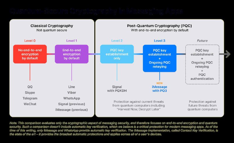 苹果提升 iMessage 加密技术　推出 PQ3 抵抗量子电脑破解威胁Apple 近日宣布，将对其 iMessage 通讯协议进行升级，以应对未来量子电脑（Quantum computers）可能带来的解密风险