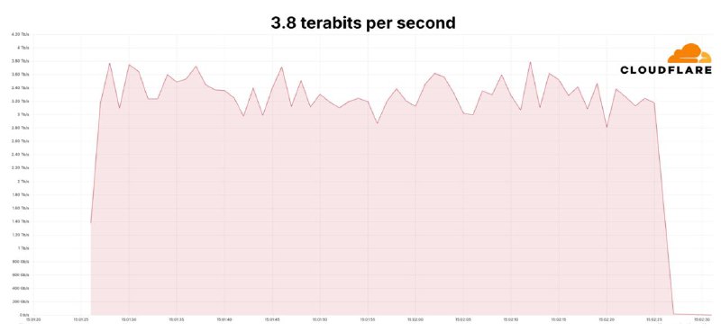 Cloudflare 利用自主系统抵御了创纪录的 3.8 Tbps DDoS 攻击Cloudflare 宣布其分布式拒绝服务 (DDoS) 保护系统成功挫败了一次大规模的 3.8 Tbps DDoS 攻击，这是任何组织公开披露的最大一次攻击