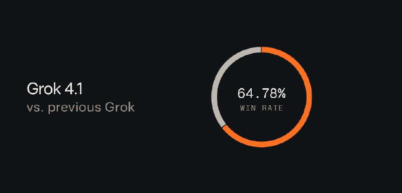 Grok 4.1 上线可在 grok.com, grok.x.com 以及移动端App免费使用🗒 标签: #Grok #𝕏 #X📢 频道: @GodlyNews1🤖 投稿: @GodlyNewsBot