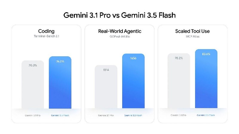 Google 推出Gemini 3.5 家族我们现已向所有 GeminiApp 用户推出 3.5 Flash，并在 Google 搜索中开放 AI 模式