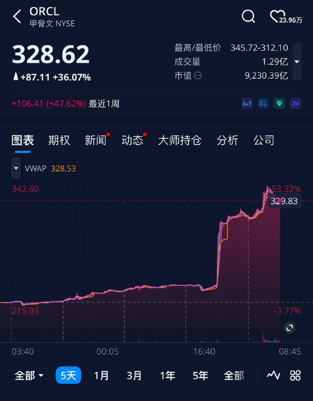 甲骨文收涨36%，创收盘历史新高早些时候，根据彭博亿万富豪指数，甲骨文联合创始人拉里·埃里森（Larry Ellison）的财富达到3930亿美元，超越马斯克，成为全球首富