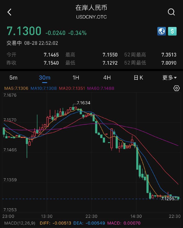 在岸人民币兑美元现报7.13🗒 标签: #汇率📢 频道: @GodlyNews1🤖 投稿: @GodlyNewsBot
