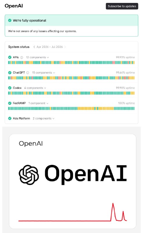 ChatGPT和Codex经历了一次大范围的中断，现已解决OpenAI官方状态页面显示，影响ChatGPT和Codex的大范围宕机在持续超过1小时的错误激增后已得到解决