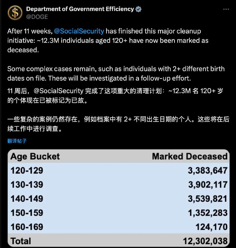 效率部：已从美国社保局清理1230万名120岁以上的个人，并将其标记为已故