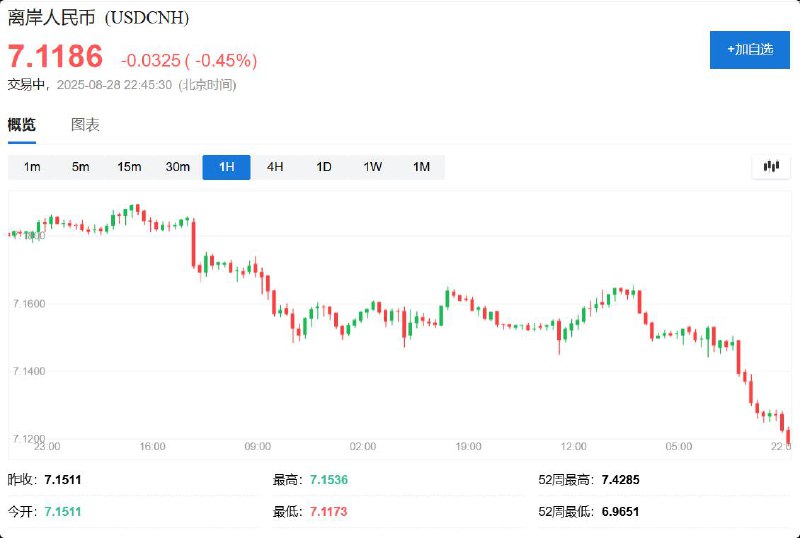 离岸人民币涨穿7.12元离岸人民币兑美元涨至7.1187元，为2024年11月6日以来首次突破7.12元，逼近当天顶部7.0906元，日内当前涨幅大约350点