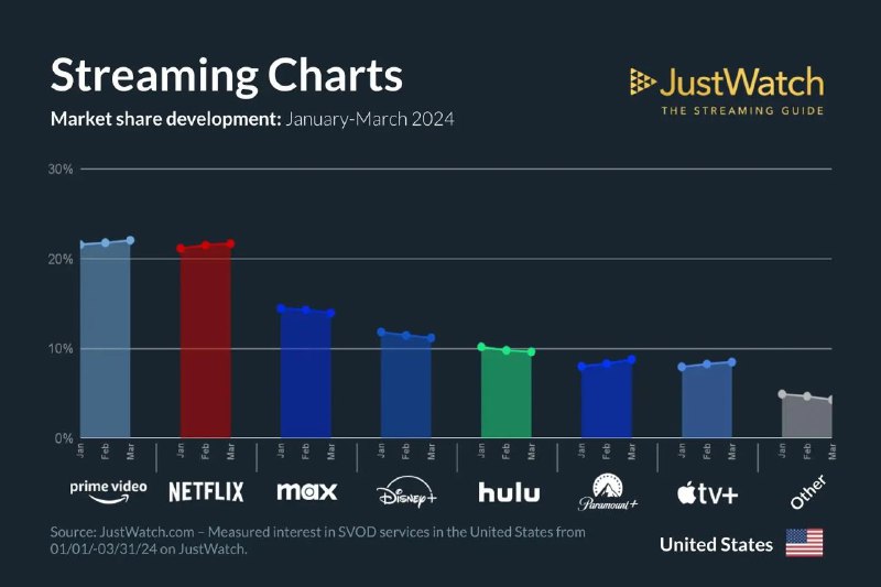 在美国，Apple TV+的市场份额有所增长，但仍然落后于其竞争对手最近的一项研究显示，尽管 Apple TV+的内容目录是所有平台中最小的，但它在 IMDb 上拥有最高评分的内容