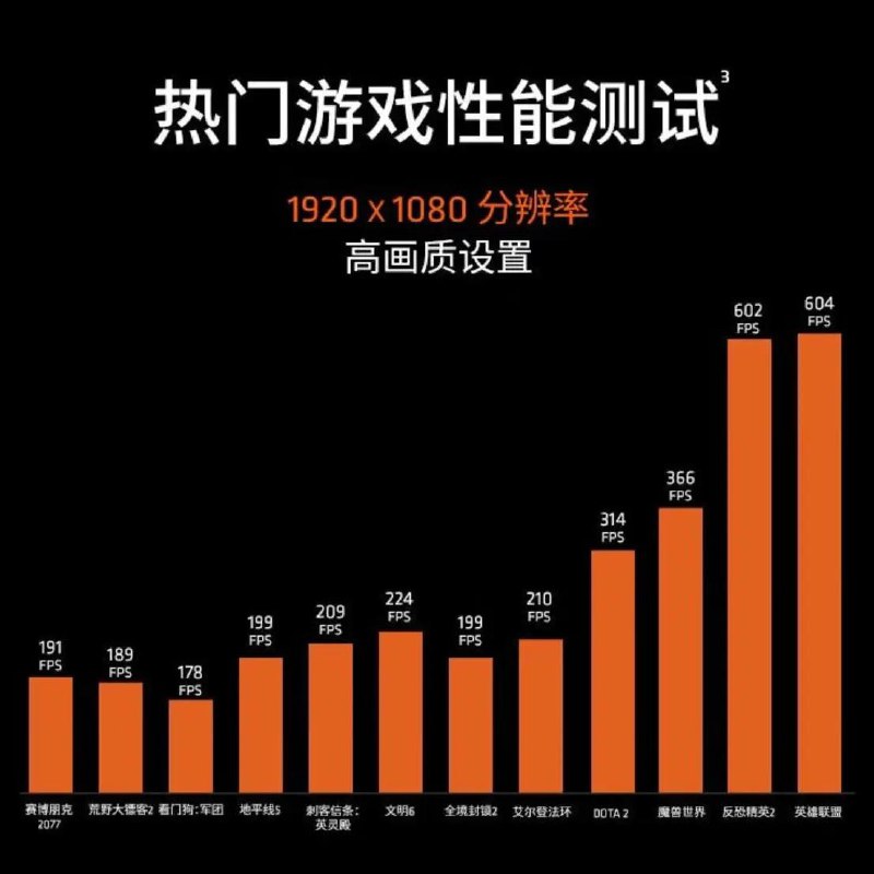 AMD锐龙 7600X3D于9月20日开售，定价2199AMD锐龙5 7600X3D处理器是AMD首款AM5平台的六核心X3D产品，它配备了高达102MB的三级缓存，包括6MB的二级缓存、32MB的三级缓存以及64MB的3D缓存