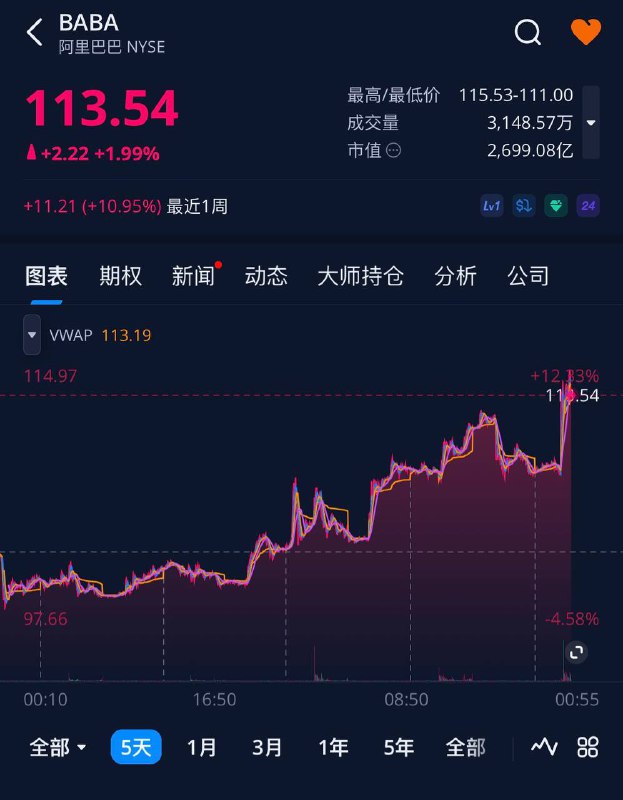 阿里涨，百度跌🗒 标签: #Apple #Intelligence📢 频道: @GodlyNews1🤖 投稿: @GodlyNewsBot