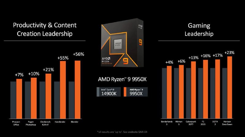 AMD 的首款 Zen 5 处理器将是“性能怪兽”Ryzen 9 9950XAMD 表示这是“世界上最强大的桌面消费级处理器