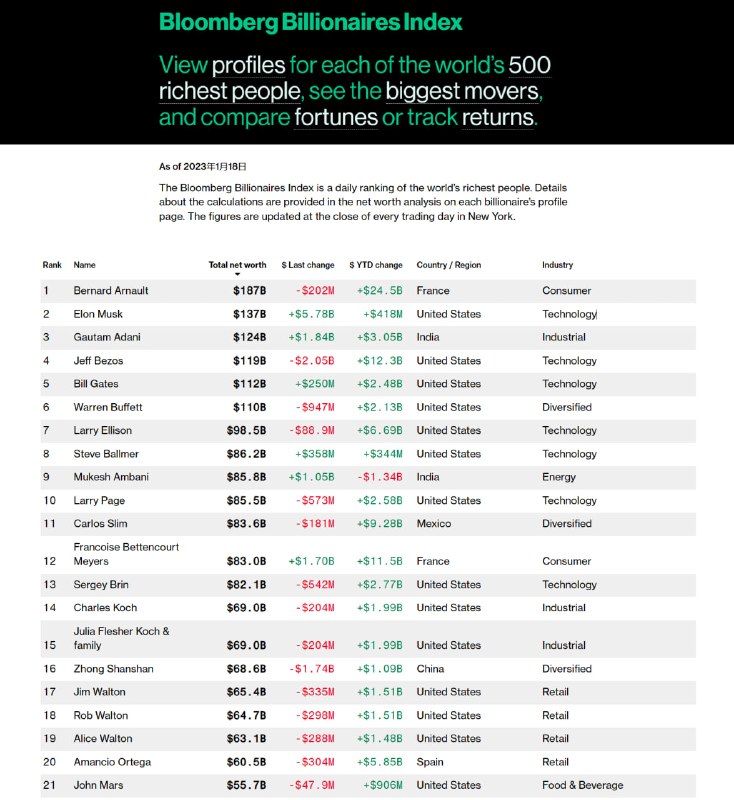LVMH市值突破4000亿欧元 阿尔诺稳居彭博亿万富豪指数榜首全球最大奢侈品集团LVMH自2023年以来的股价已累计上涨15%至797.4欧元，最新市值为4012亿欧元，首次突破4000亿大关，创历史新高，较2020年初实现翻倍，巩固了其在欧洲市场的领先地位