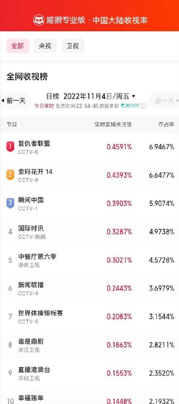 漫威《复仇者联盟4》昨晚央视首播：收视率全网第一11月4日晚间，漫威《复仇者联盟4：终局之战》在央视CCTV-6电影频道首播