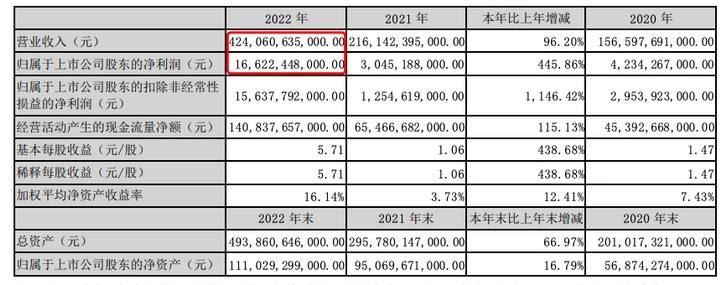 比亚迪财报交卷，2023年欲冲击400万辆3月28日晚间，比亚迪披露的财报数据显示，2022年，公司实现营业收入约4240.61亿元，同比增长96.2%；实现归母净利润约166.22亿元，同比增长445.86%；扣非净利润156.38亿元，同比增1146.42%；公司拟每10股派发红利11.42元