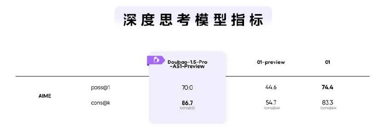 豆包大模型1.5Pro正式发布字节跳动称，今天，豆包大模型1.5Pro版本正式和大家见面