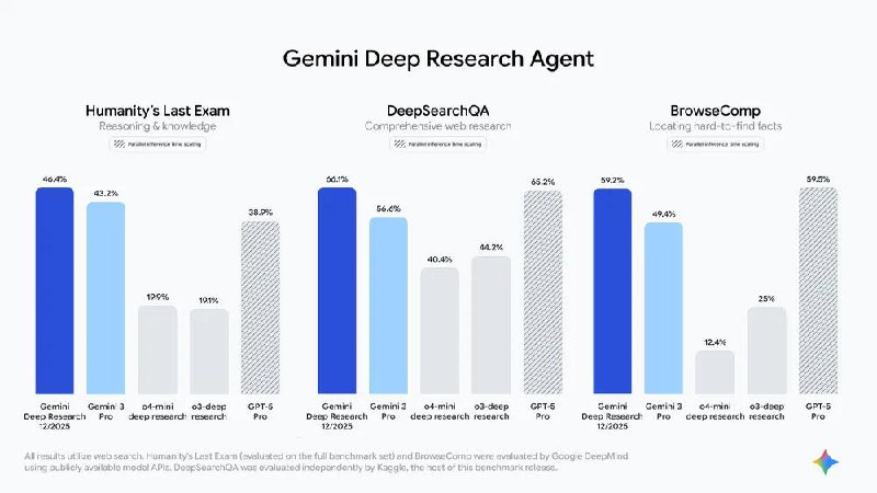 谷歌的阳谋：在GPT-5.2发布日，推出史上“最深度”研究型Agent周四，就在OpenAI端出备受期待的 GPT-5.2（内部代号 Garlic）之日，谷歌同步推出了迄今最强的深度研究型Agent——Gemini Deep Research Agent，并宣称其基于旗下最先进的Gemini 3 Pro模型