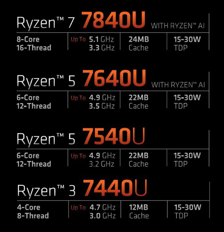 AMD 正式发布 Ryzen 7840U，声称它可以击败 Apple M2，但没有提供实质性的证据🗒 标签: #AMD #Ryzen📢 频道: @GodlyNews1🤖 投稿: @Godlynewsbot