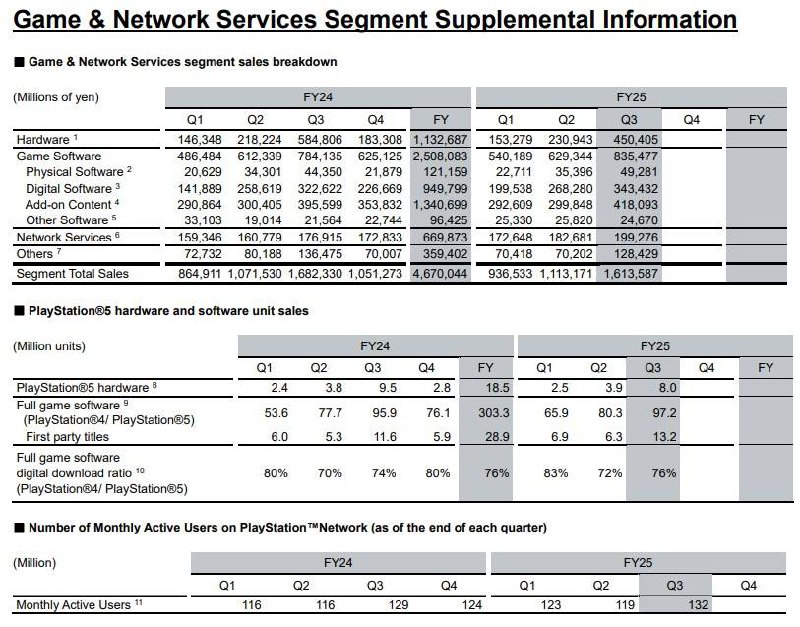 索尼财报：PS5全球出货量破9220万台根据索尼公布的截至2025年12月31日第三财季财报，PlayStation 5主机全球累计出货量突破9220万台大关，距离亿台里程碑仅一步之遥
