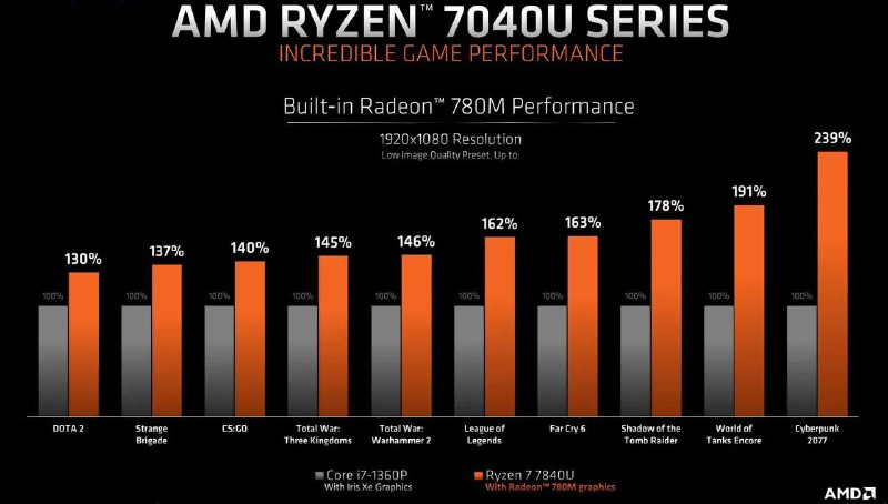 AMD 正式发布 Ryzen 7840U，声称它可以击败 Apple M2，但没有提供实质性的证据🗒 标签: #AMD #Ryzen📢 频道: @GodlyNews1🤖 投稿: @Godlynewsbot