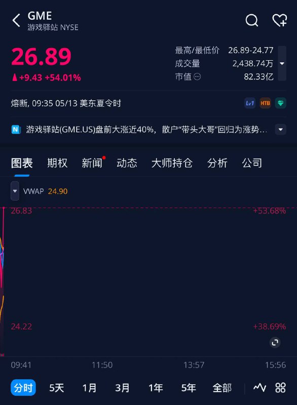 GameStop(游戏驿站)因波动暂停交易，暂停交易前涨幅达54%