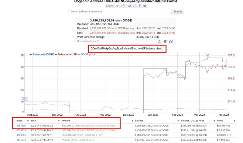 DOGE第五大持有者今日凌晨转出6.5亿枚DOGE，约合6130万美元PANews 4月4日消息，Bitinfocharts数据显示，今日凌晨3：48，DOGE的第五大持有者（DDuXGM开头的地址）转出6.5亿枚DOGE （约合6130万美元）
