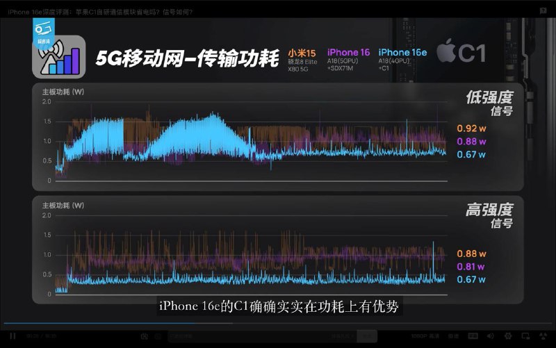 iPhone 16e的青春版A18 与满血版A18 CPU性能完全相同，但GPU峰值性能显著削弱C1 让iPhone 16e更节能5G网络下，C1 基带能效方面存在优势，尤其是在信号更好的情况下