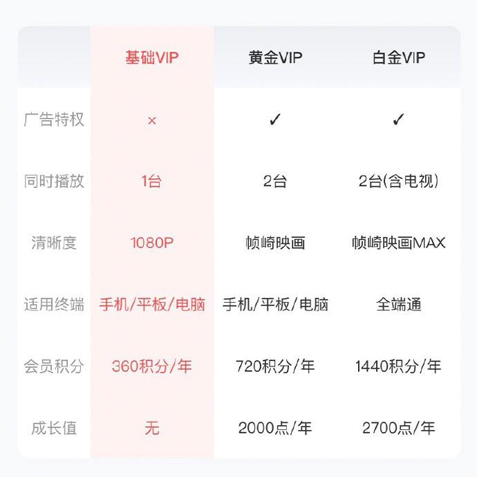 爱奇艺「基础会员」不再支持跳过片头120秒广告，需加钱开通「黄金会员」