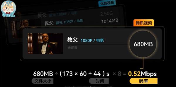 B站up主 柴知道 称：不止投屏缩水 爱奇艺蓝光码率仅蓝光碟1/13 1080P也糊UP主以爱奇艺的平台的《教父》为例，同样是蓝光1080P，同样是H.264编码，蓝光碟码率高达27.01Mbps，而爱奇艺码率只有1.97Mbps，相差了13倍还多