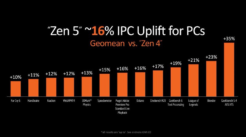 AMD 的首款 Zen 5 处理器将是“性能怪兽”Ryzen 9 9950XAMD 表示这是“世界上最强大的桌面消费级处理器