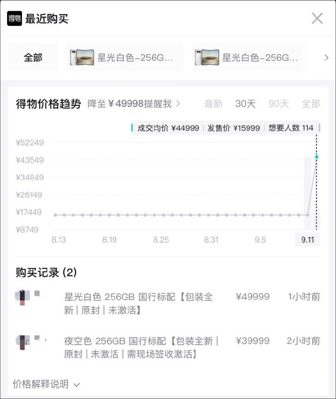 黄牛围猎iPhone Duo，49999元，溢价34000元，谁在买？得物App显示，目前已有iPhone Duo 256G预售订单已成交两单，成交价一单39999元，另一单49999元，较15999元的官方起售价上涨34000元