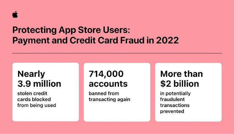 苹果公司吹嘘去年在AppStore中阻止了20亿美元的欺诈行为，当时有传言称iPhone上存在第三方应用商店苹果公司今天发布了一份 新闻稿 ，宣传应用商店在防止欺诈方面的成功