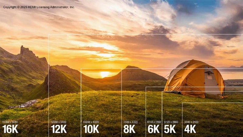 HDMI 2.2 将支持 16K 60Hz 硬件制造商可以开始制作兼容 HDMI 2.2 的设备和线缆，其带宽可以达到 96Gbps