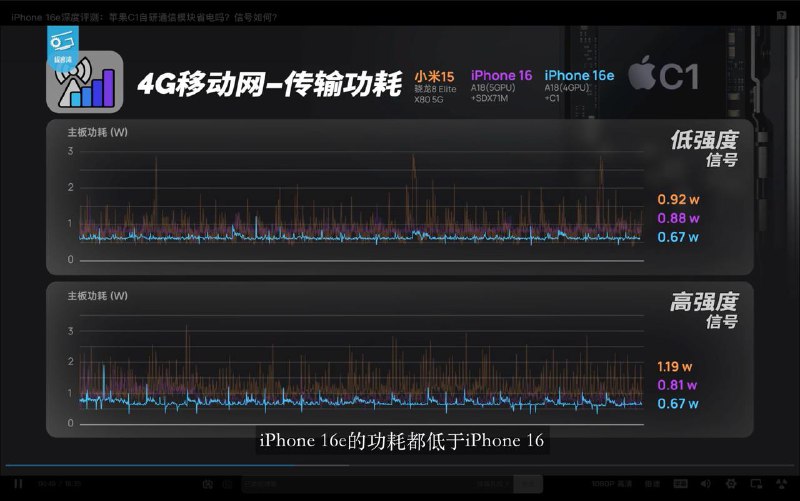 iPhone 16e的青春版A18 与满血版A18 CPU性能完全相同，但GPU峰值性能显著削弱C1 让iPhone 16e更节能5G网络下，C1 基带能效方面存在优势，尤其是在信号更好的情况下