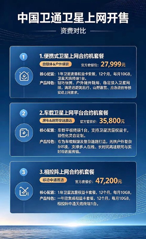 中国卫通推出“卫星移动数据业务”，合约机套餐售价 27999 元起中国卫通表示，即日起，面向消费级市场推出的“卫星移动数据业务”正式全面上线开售，推出三款移动数据业务适配的合约机产品，并由终端制造厂家统一面向市场销售