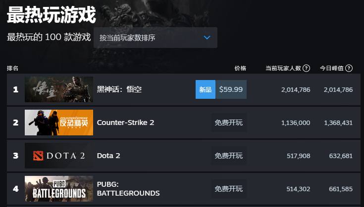 《黑神话·悟空》Steam玩家突破200万国产游戏《黑神话：悟空》今日上午10时正式上线，目前在Steam平台的在线玩家突破200万