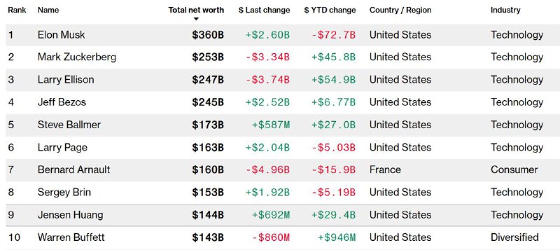 黄仁勋身家超巴菲特，达1440亿美元截至美股收盘，英伟达涨0.50%，最新市值4.02万亿美元