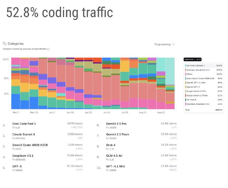 马斯克宣布Grok Code Fast 1登顶OpenRouter榜单埃隆·马斯克今天在X上表示，xAI发布的Grok Code Fast 1模型在OpenRouter的token使用量排行榜上排名第一，超越了Claude Sonnet 4，比其他所有模型的总和还要高