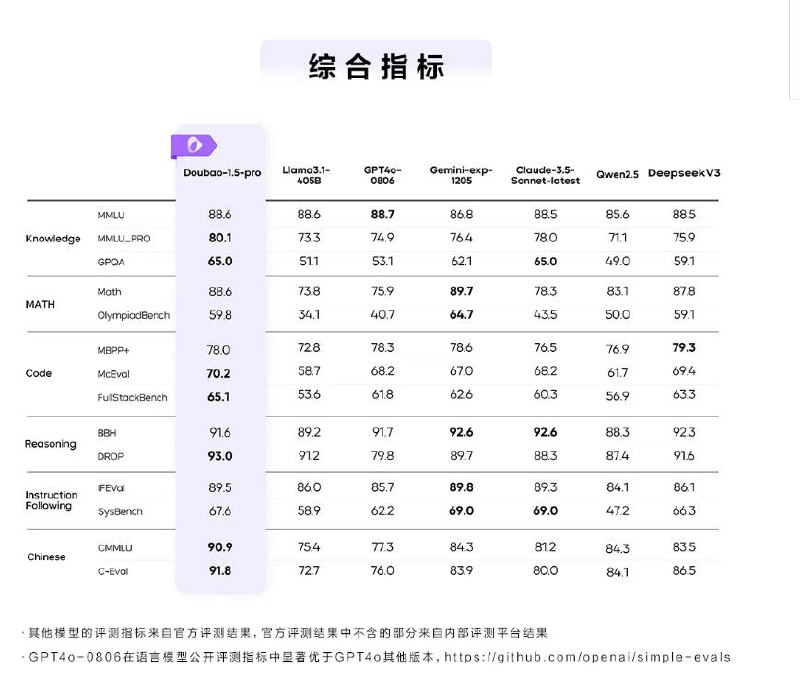 豆包大模型1.5Pro正式发布字节跳动称，今天，豆包大模型1.5Pro版本正式和大家见面