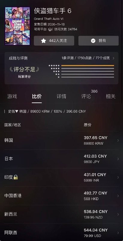 目前《GTA 6》价格韩国最低，售价398元