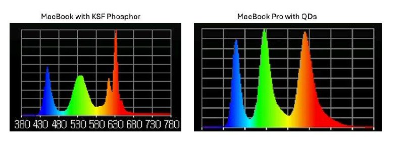 苹果没有告诉你：M4 MacBook Pro 首次采用量子点显示技术知名显示分析师 Ross Young 指出，Apple 最新的 M4 MacBook Pro 型号首次采用量子点显示技术