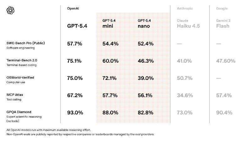 OpenAI推出GPT-5.4 mini 和 nano• GPT-5.4 mini 今天已在 API、Codex 和 ChatGPT 中上线可用