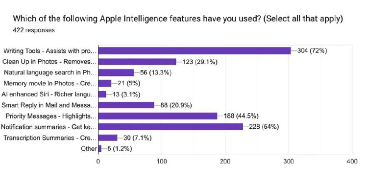 调查发现多数 iPhone 用户认为现时 Apple Intelligence 功能没有太大价值根据科技回收网站 SellCell 的一项新调查，AI 功能在消费者选购新手机时扮演重要角色