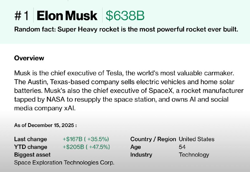 马斯克净资产突破 6000 亿美元，得益于新估值的 SpaceX IPO据《彭博全球亿万富翁指数》显示，马斯克的身家有 6380 亿美元