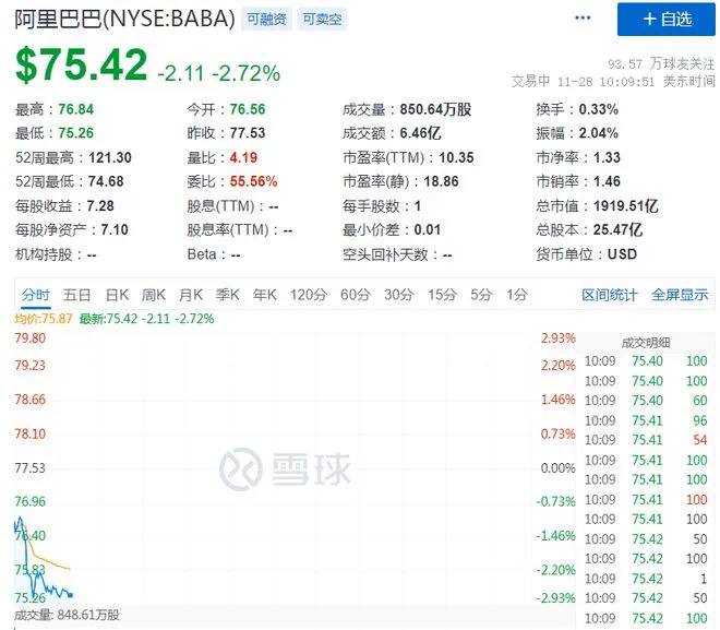 拼多多市值直逼阿里，马云在阿里内网罕见发言11月28日，拼多多发布2023年第三季度财报，业绩大幅超出市场预期，带动公司股价上涨逾18%，总市值达到1847亿美元