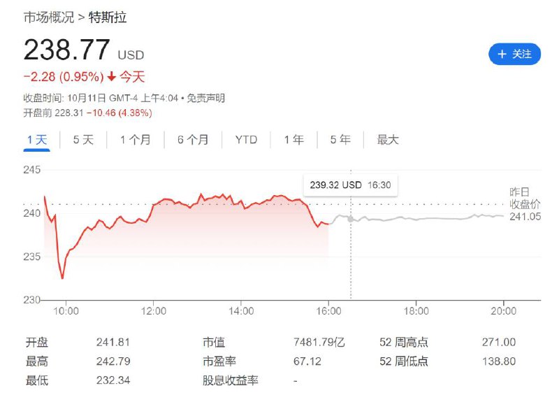 华尔街表示，马斯克交出的Robotaxi答卷市场并不满意：缺乏关键细节，回避监管问题马斯克的画饼技术依旧一流，但投资者似乎不怎么买账